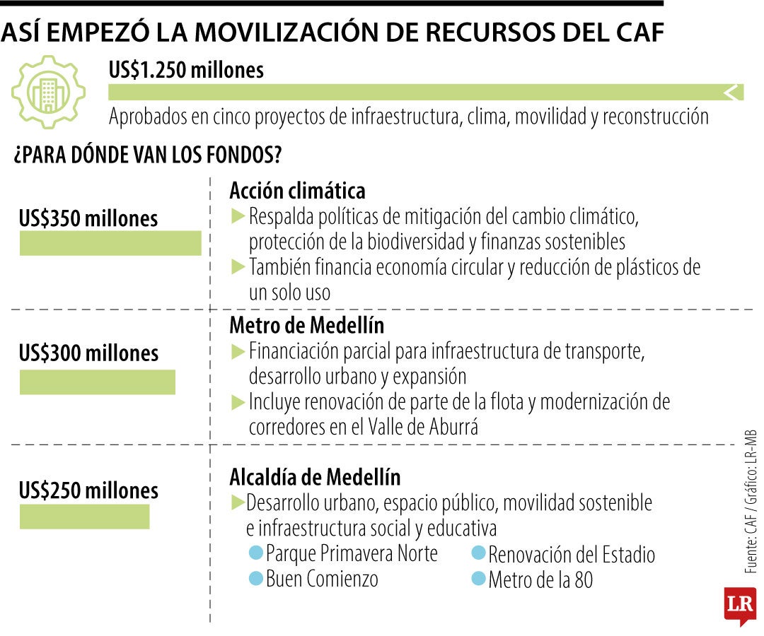 Así empezó la movilización de recursos del CAF