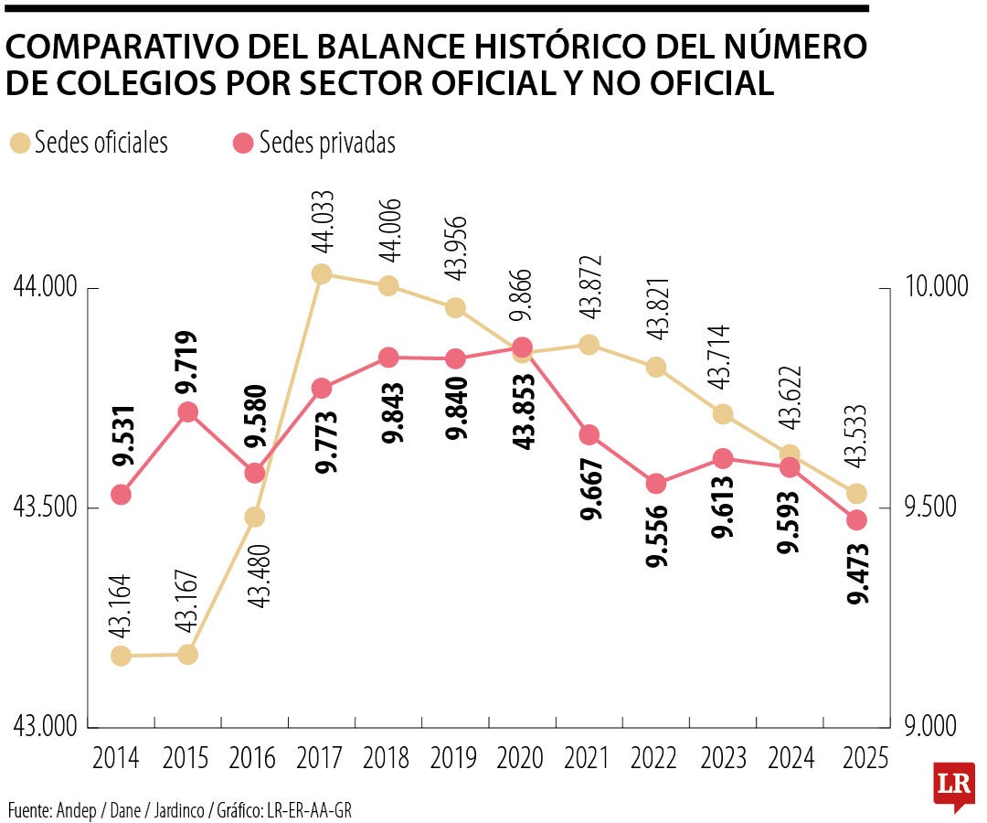 Histórico de los colegios en sector oficial y no oficial