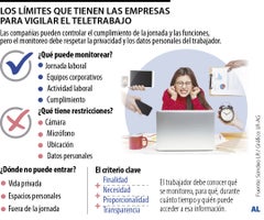 Los límites con los que cuentan las empresas en el teletrabajo