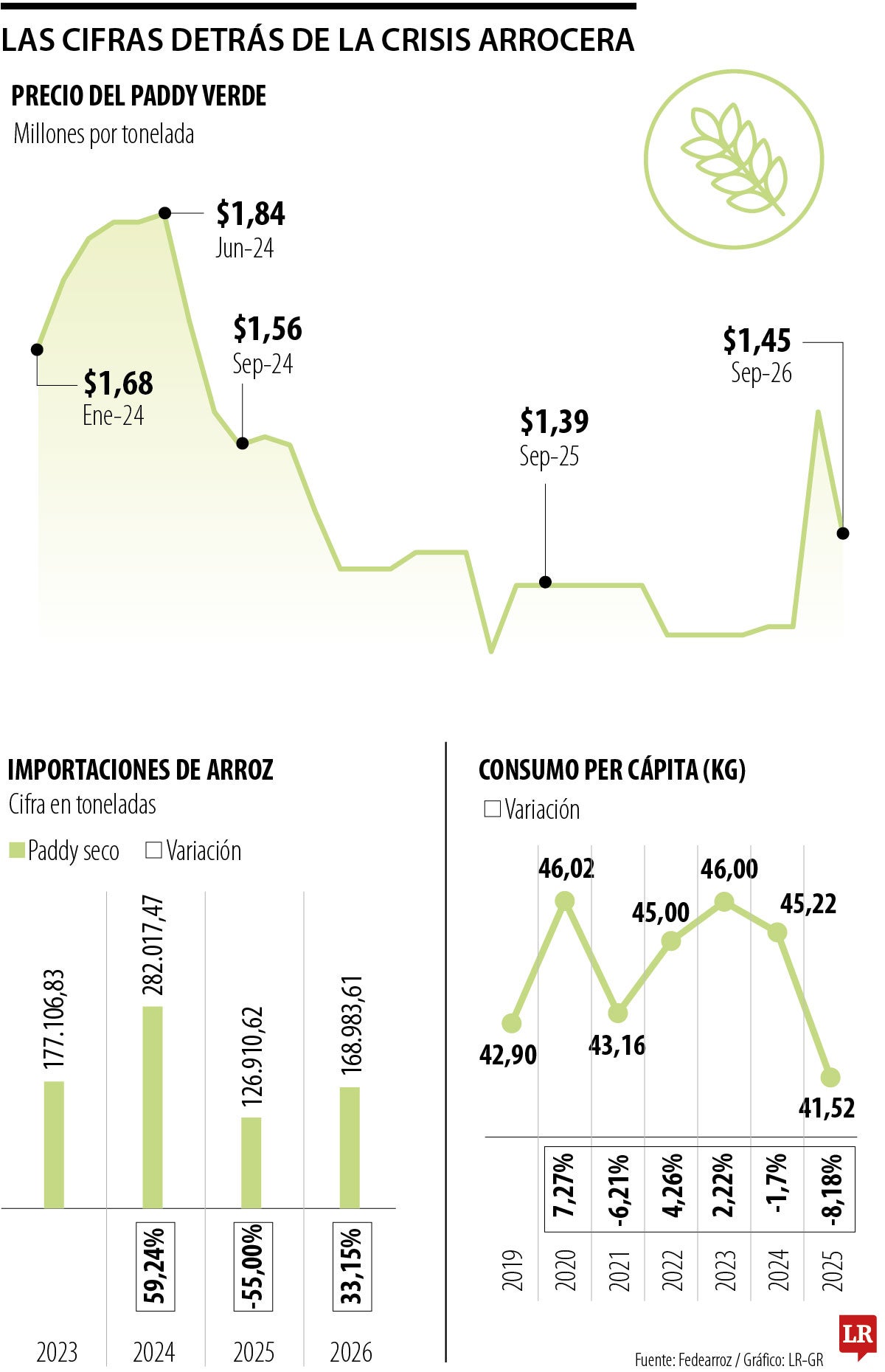Las cifras detrás de la crisis arrocera