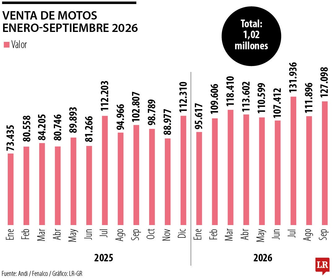 Histórico de ventas de motos en el año