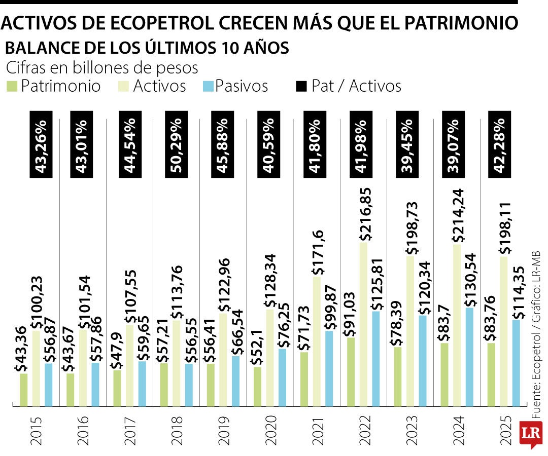 Activos de Ecopetrol en los últimos 10 años