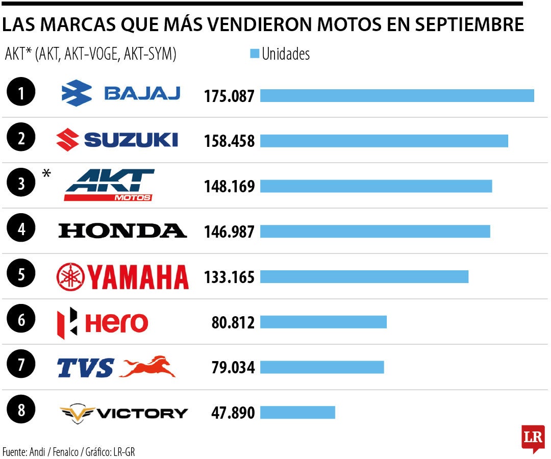 Marcas líderes en la venta de motos.