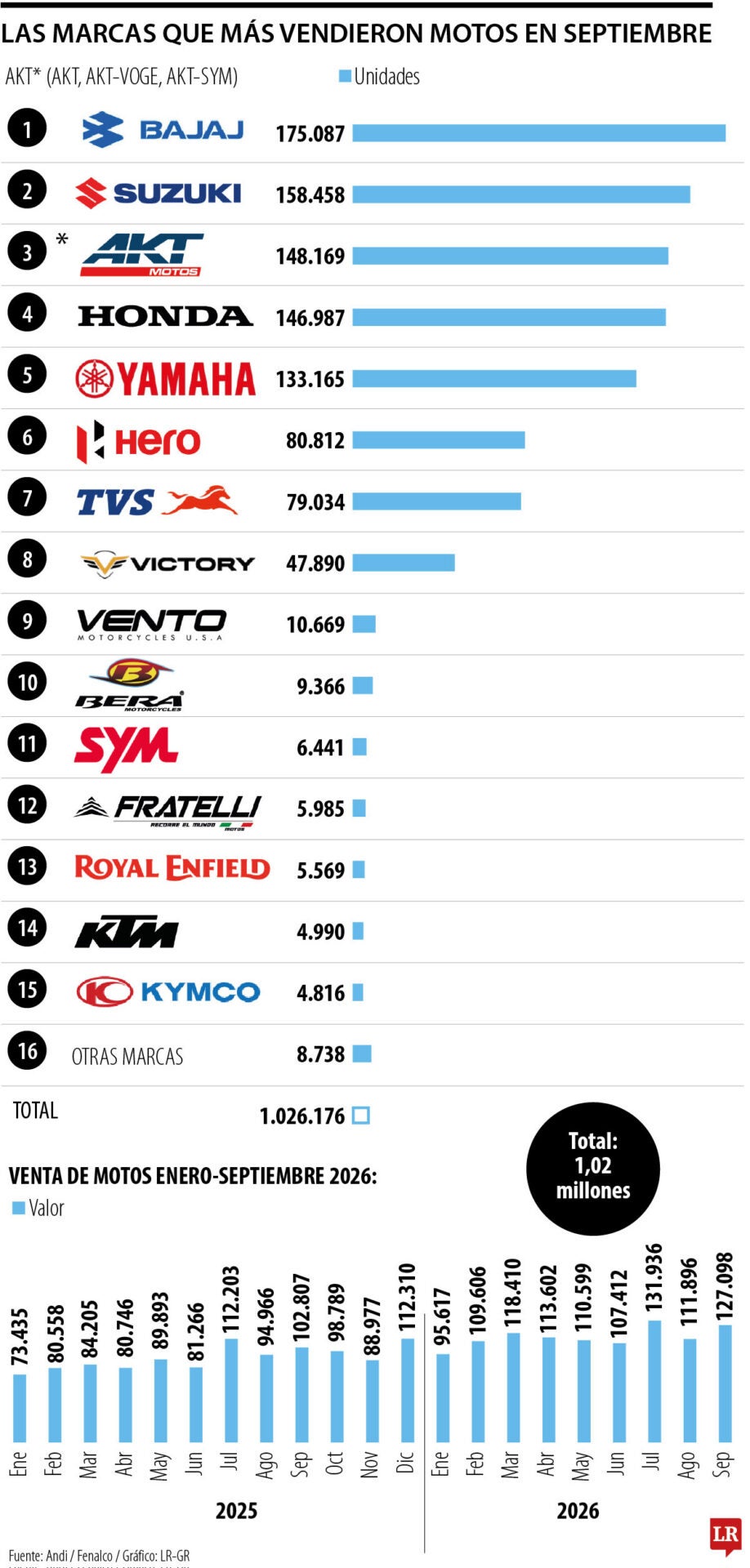 Marcas líderes en la venta de motos.