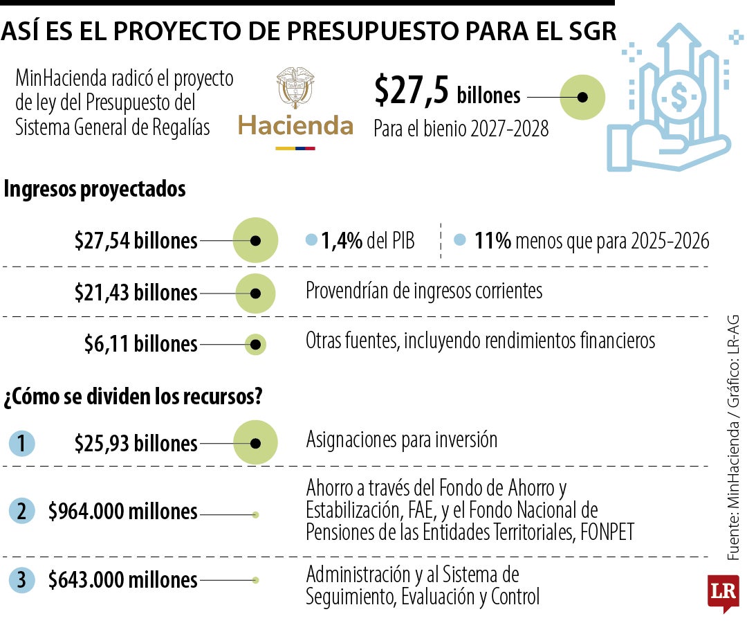 Este es el proyecto de presupuesto para el SGR