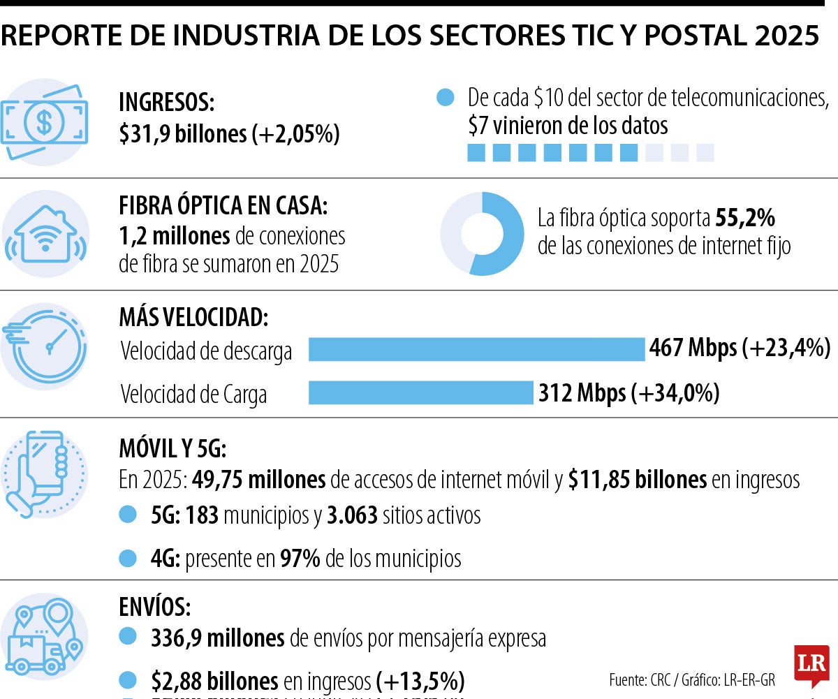 Desempeño del sector telecomunicaciones.