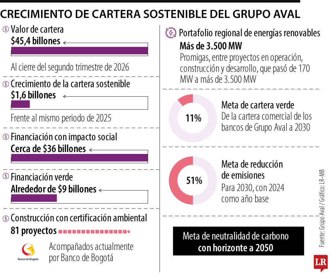La cartera sostenible de Grupo Aval alcanzó $45,4 billones al cierre del segundo trimestre