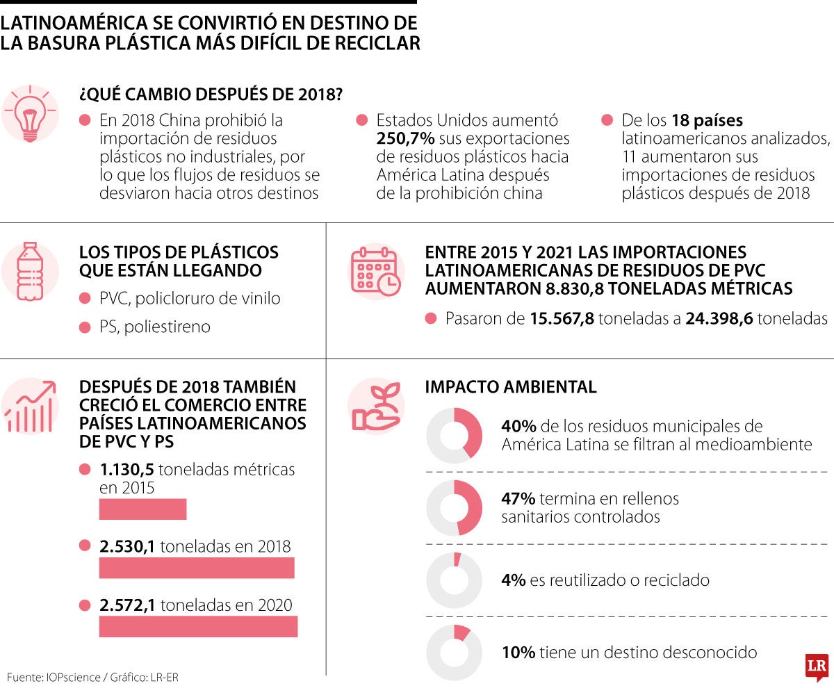 Latinoamérica, el nuevo destino de la basura plástica