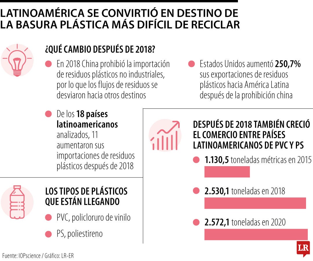 Latinoamérica, el nuevo destino de la basura plástica
