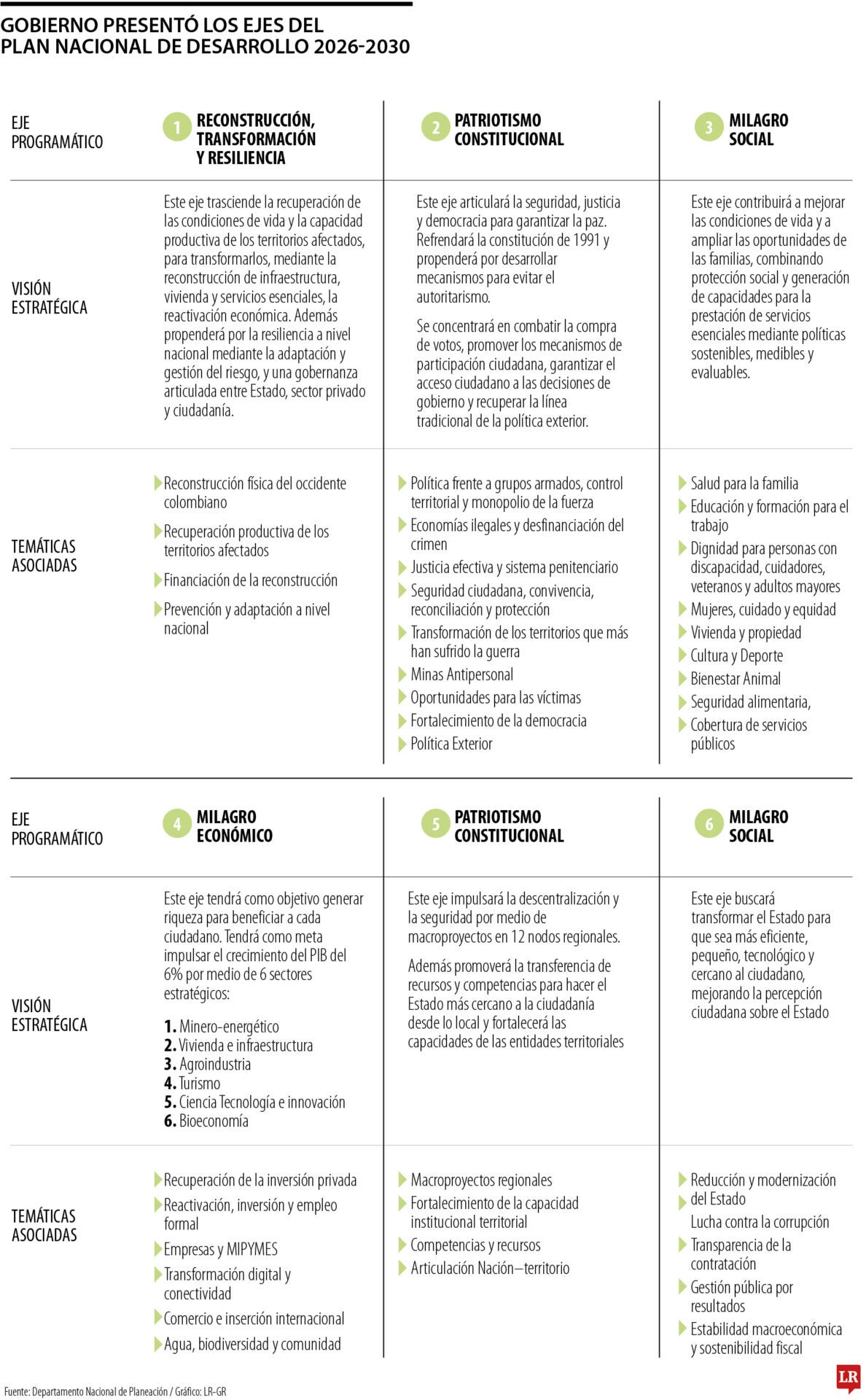 Los ejes fundamentales del Plan Nacional de Desarrollo