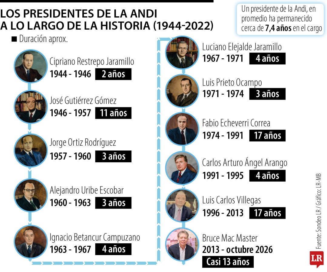 Los presidentes de la Andi a lo largo de la historia