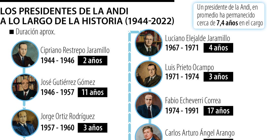 Photo : LaRepublica.co La Andi inicia la búsqueda de su presidente número 12 tras la salida de Bruce Mac Master