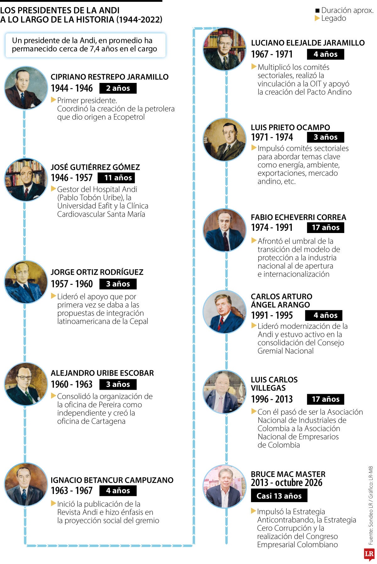 Los presidentes de la Andi a lo largo de la historia