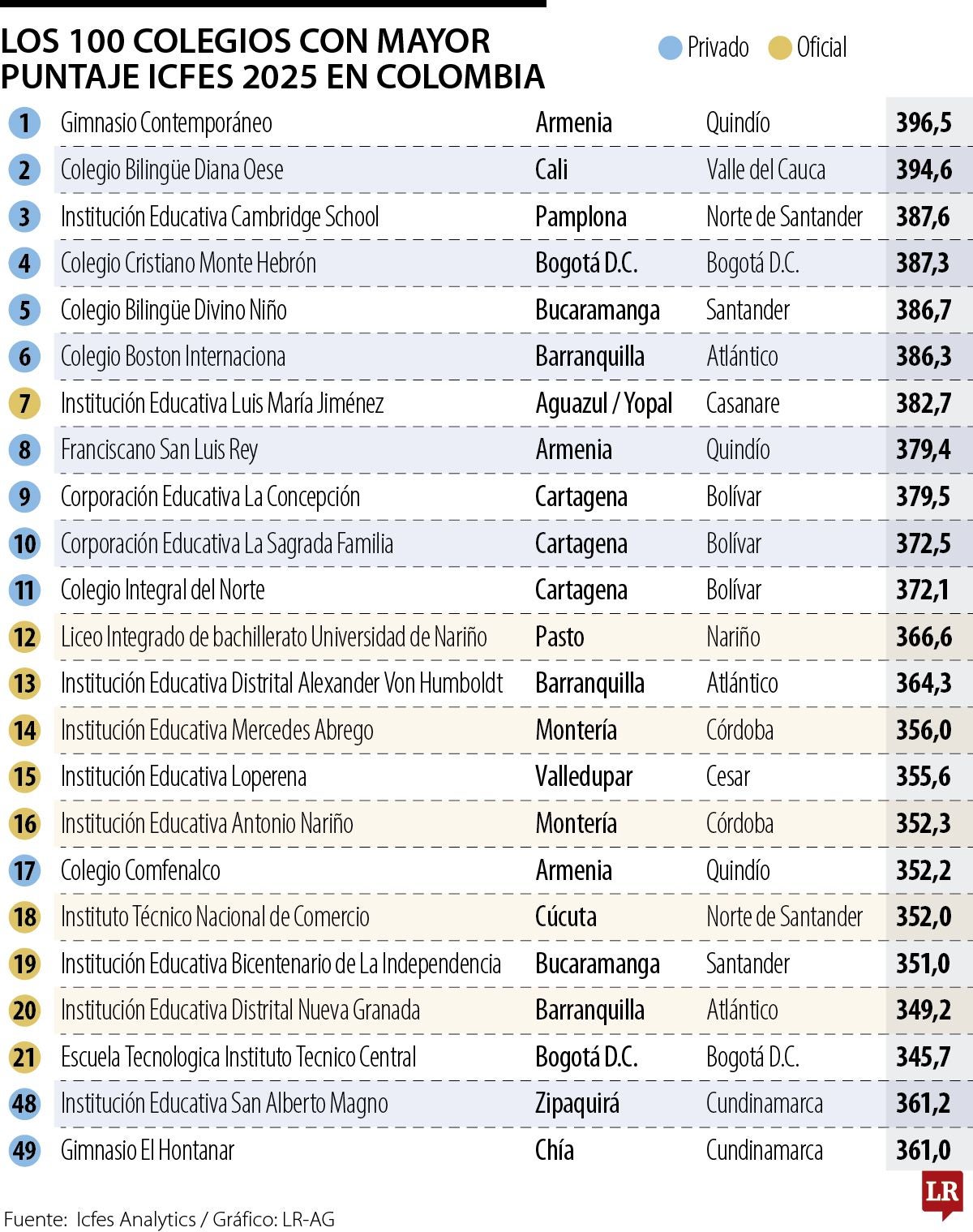 Los colegios con mejores resultados en el Icfes de 2025