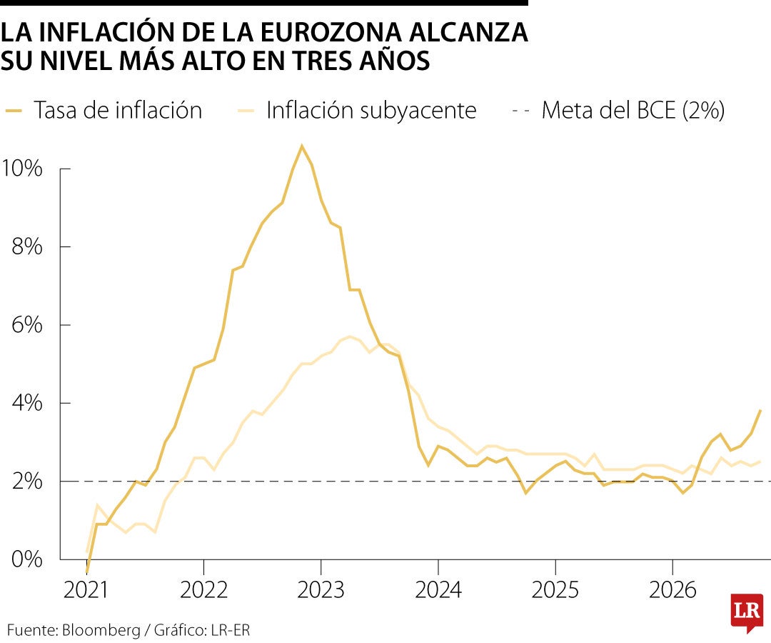 La inflación en la eurozona supera las previsiones y alcanza su nivel más alto en tres años