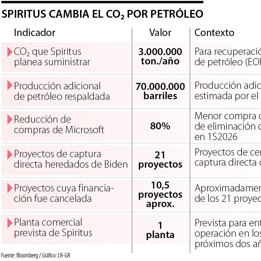 Startup que buscaba enterrar CO2 cambia de rumbo y ahora se lo vende a petroleras