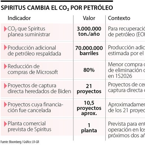 Startup que buscaba enterrar CO2 cambia de rumbo y ahora se lo vende a petroleras