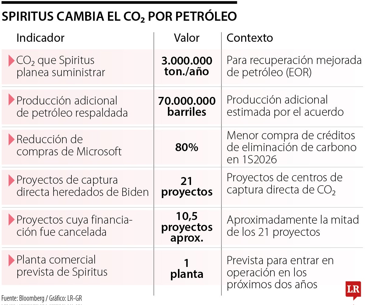 Startup que enterraba CO2 ahora lo vende a petroleras