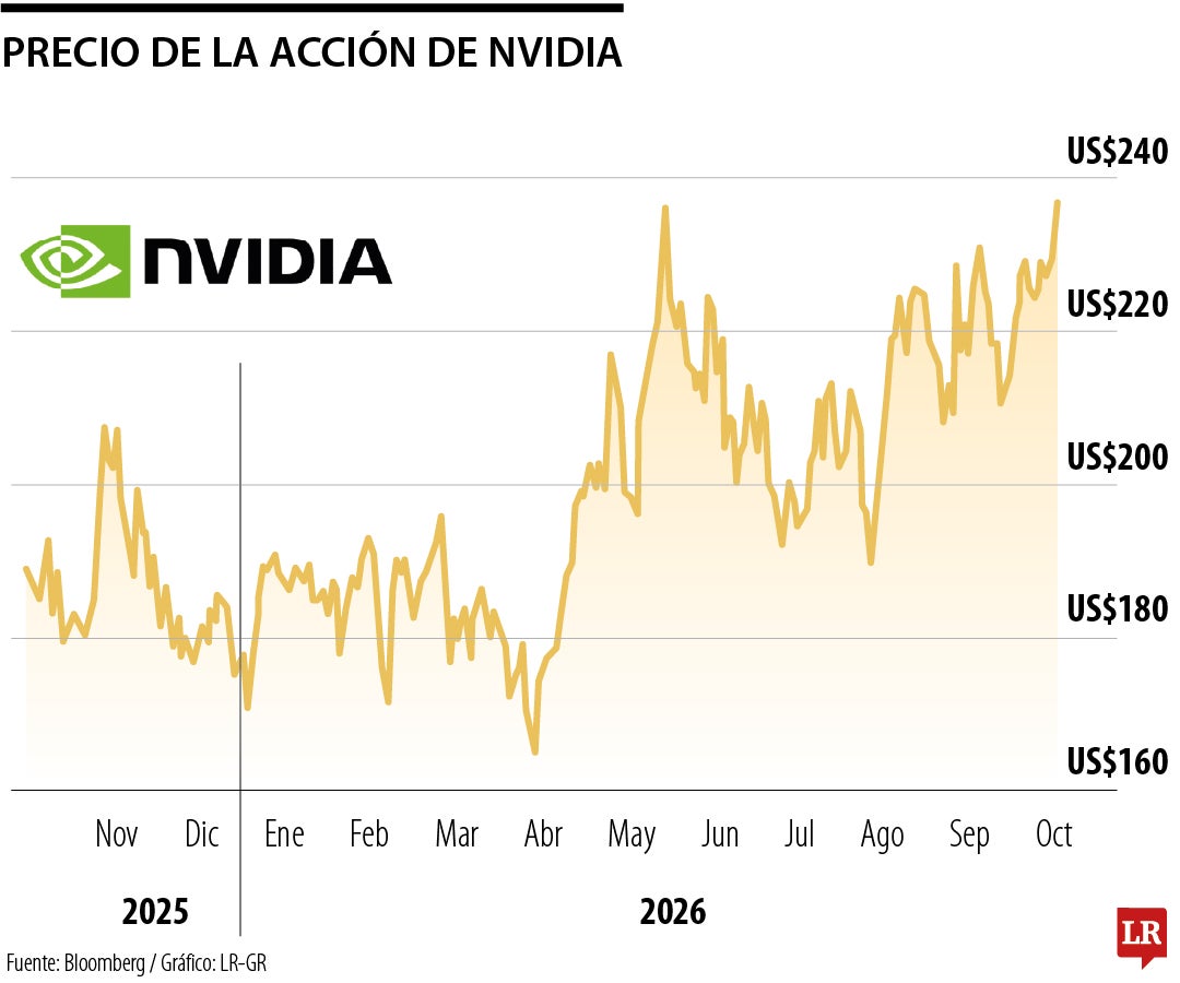 Nvidia alcanza su primer récord desde mayo, con un valor que se acerca a los US$6 billones