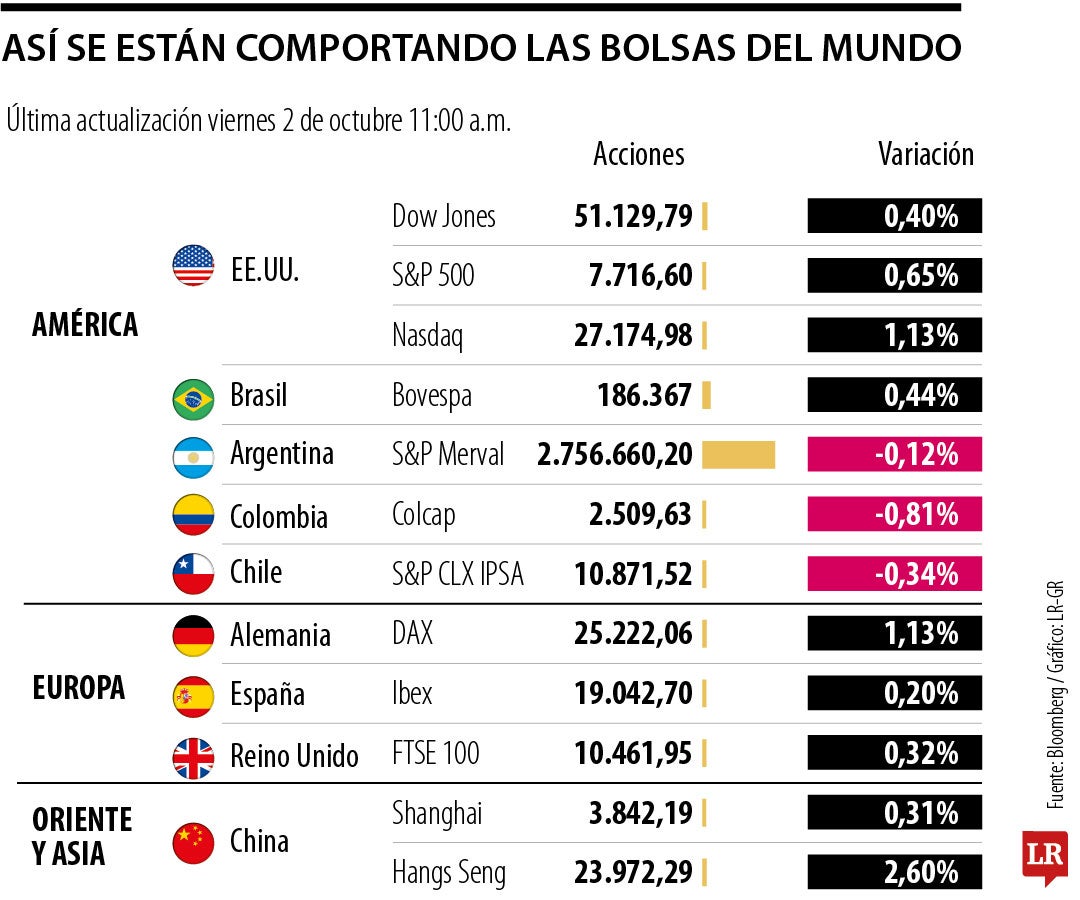 Acciones suben tras un débil informe de empleo que reduce apuestas de alzas de la FED