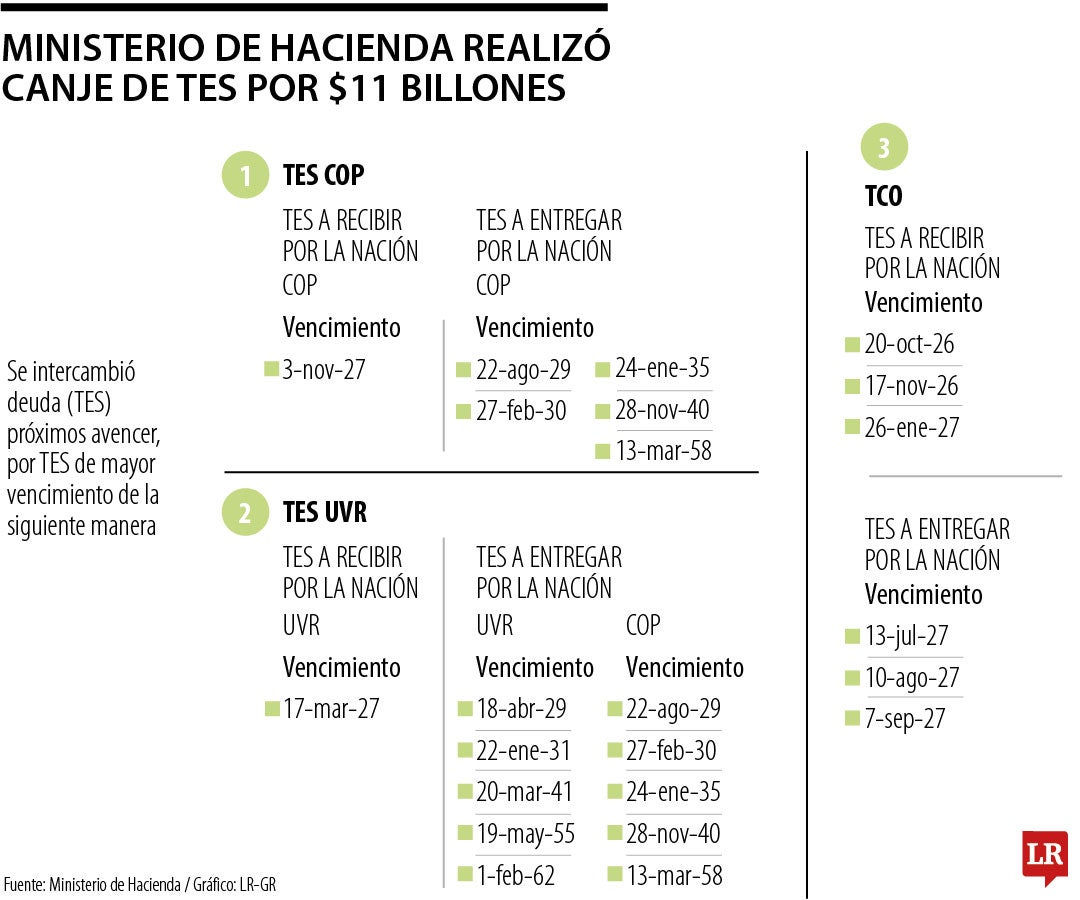 Canje de TES por$11,15billones