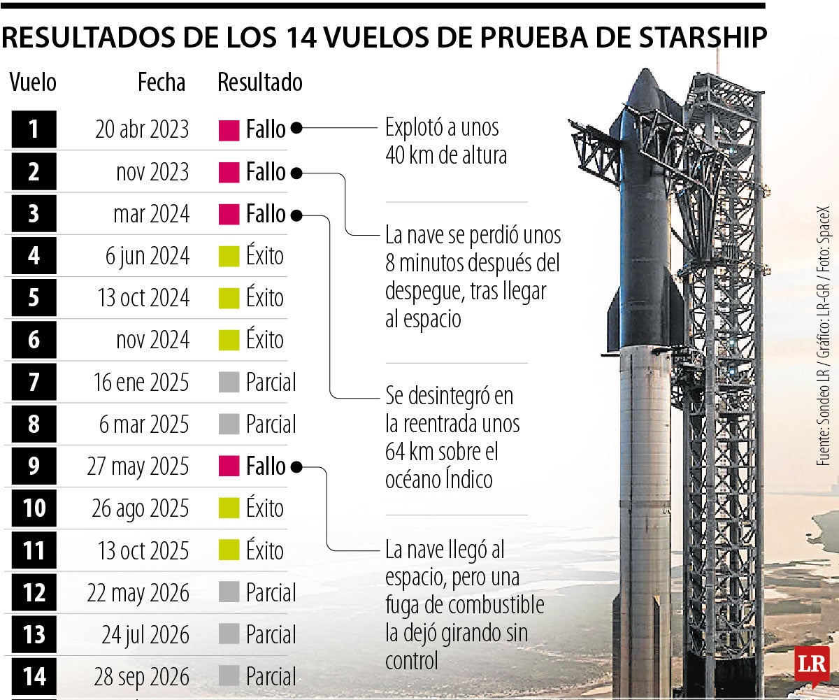 Entre pruebas y nuevos objetivos, así se redefine la carrera espacial y la conquista del espacio