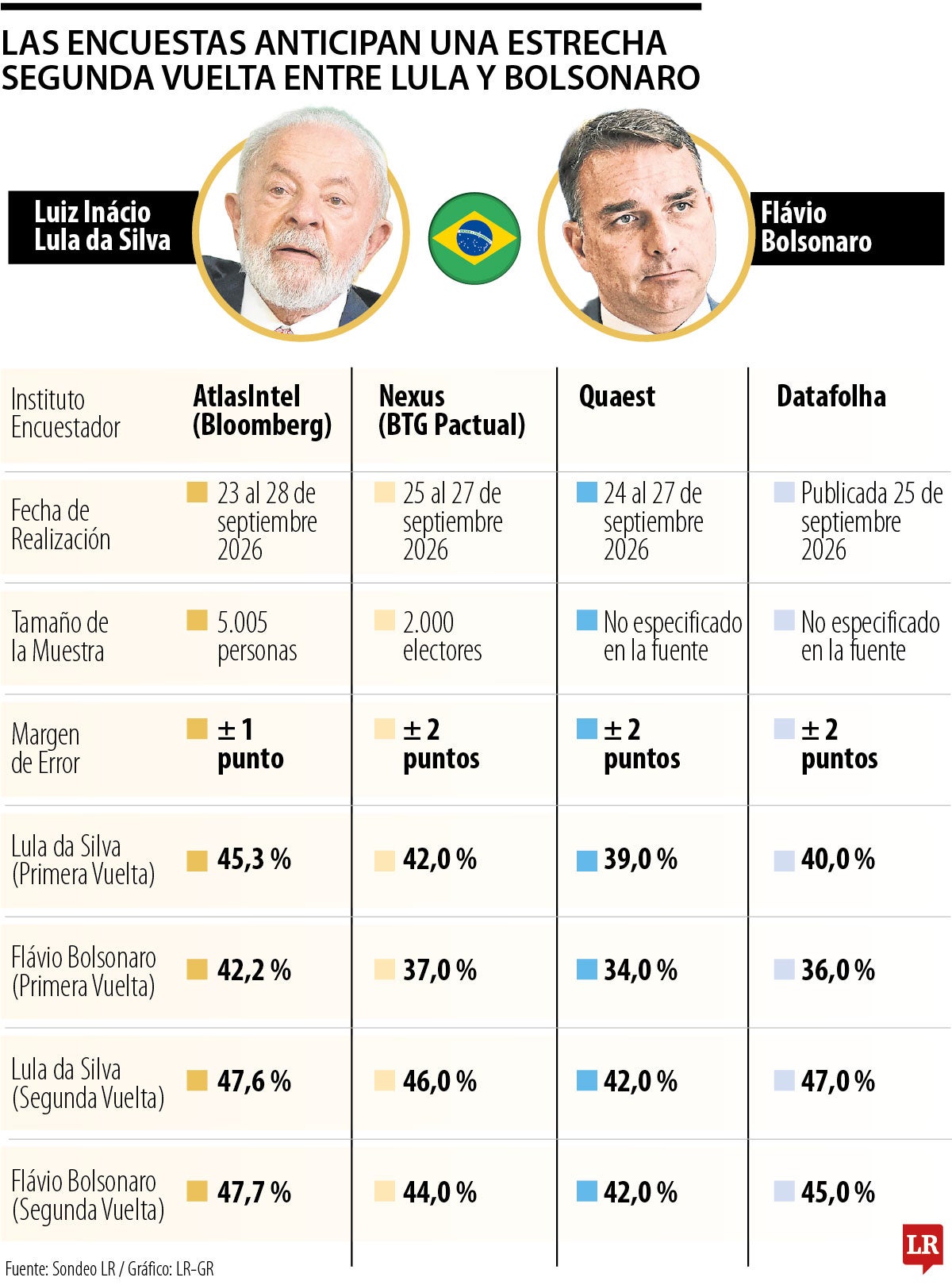 Lula da Silva y Flávio Bolsonaro llegan a las urnas con una carrera voto a voto