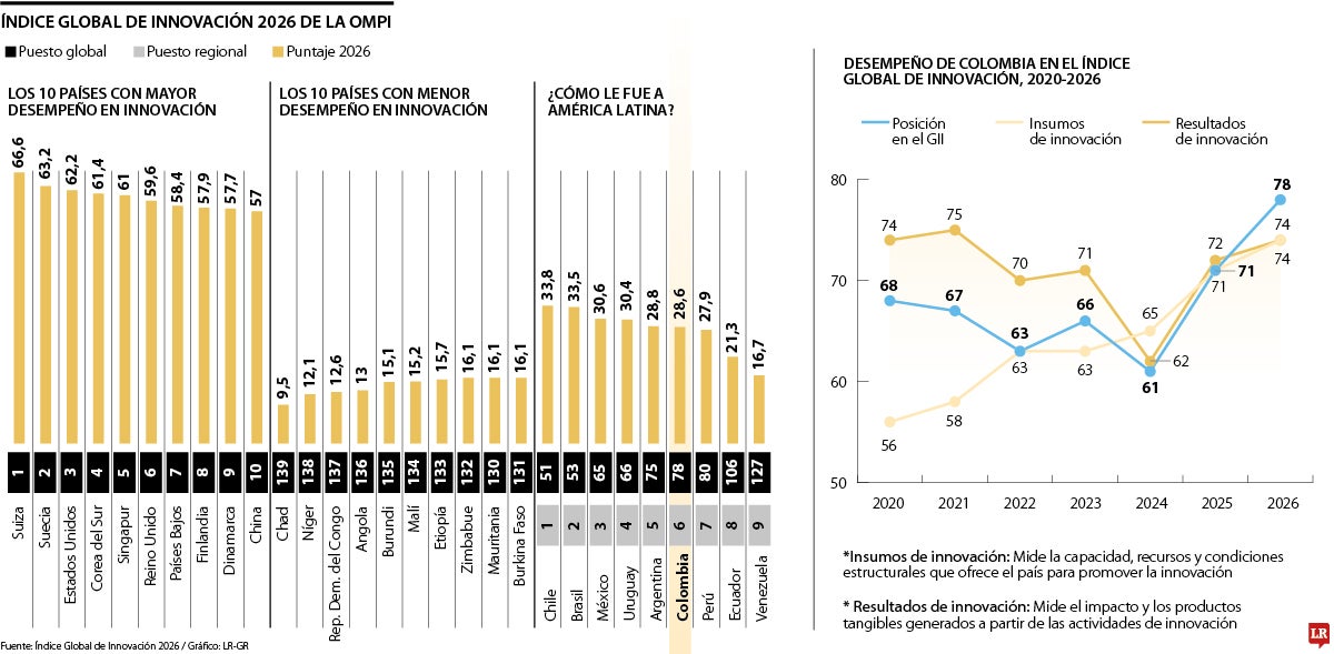 Colombia retrocedió siete puestos en el ranking de innovación global 2026 de la Ompi
