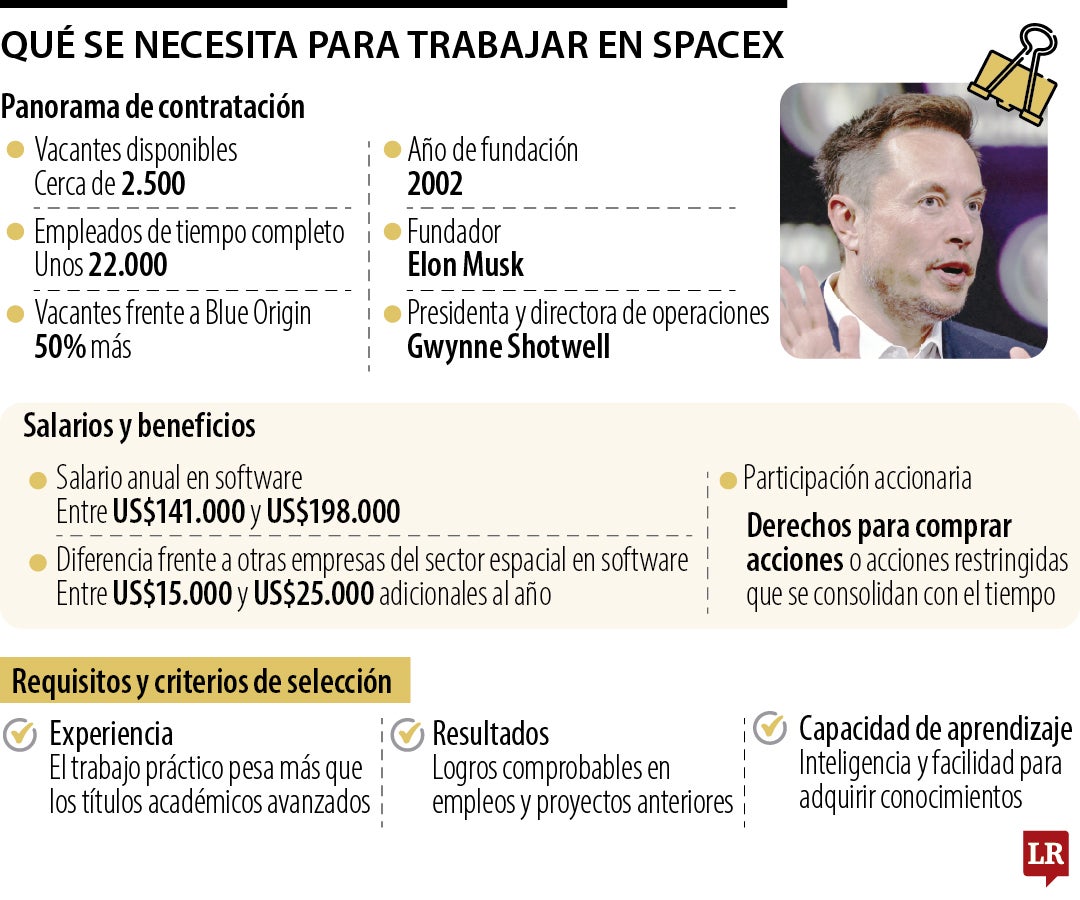 ¿Quiere trabajar en SpaceX? Esto es lo que busca Elon Musk en sus nuevos empleados