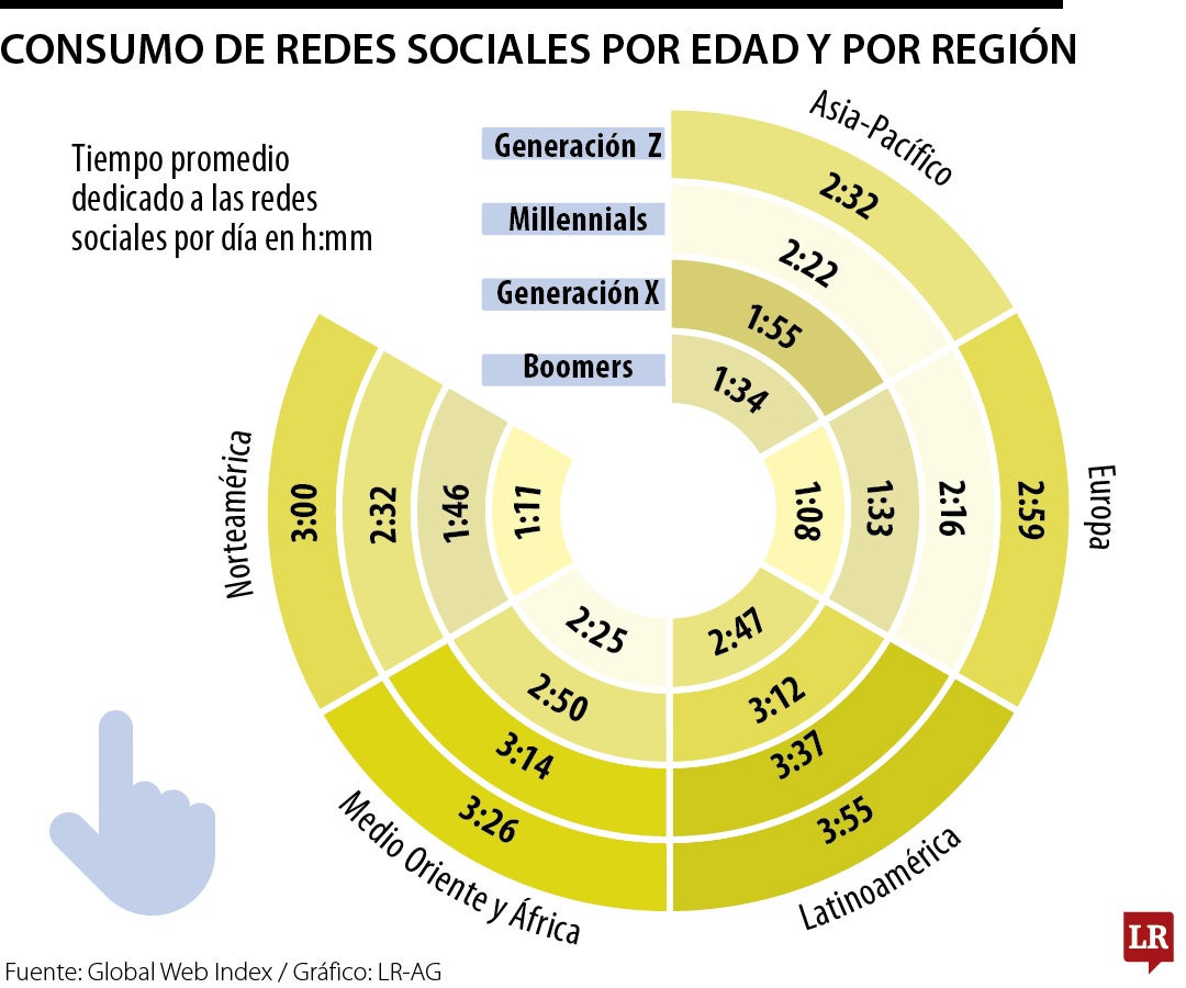 Consumo de redes sociales