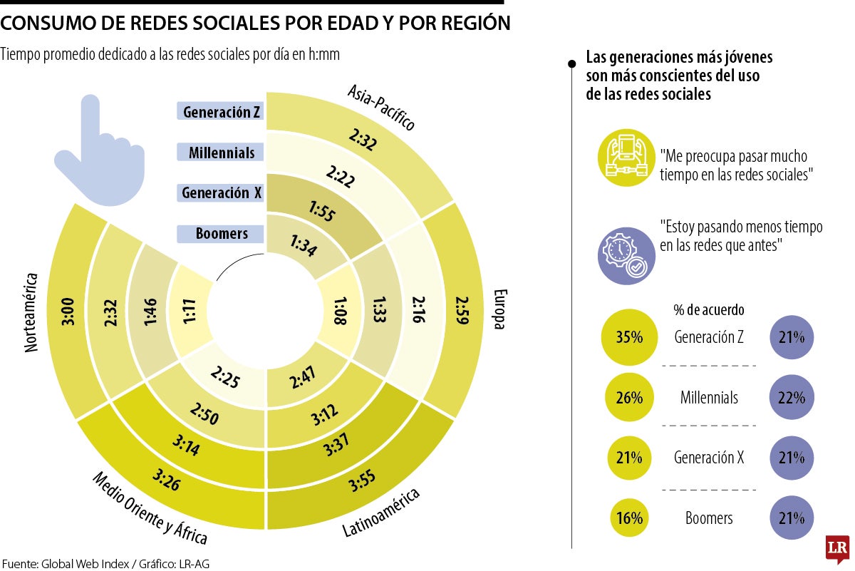 Consumo de redes sociales