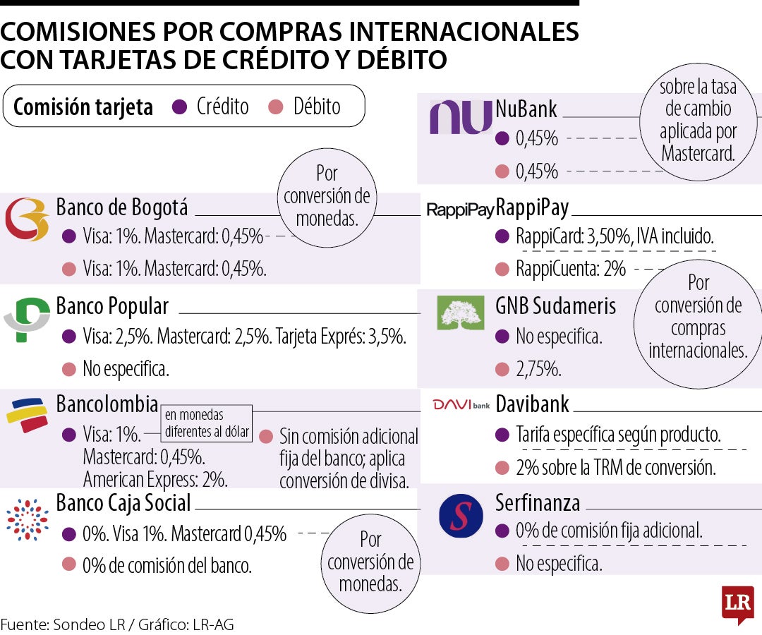 Comisiones por tarjetas