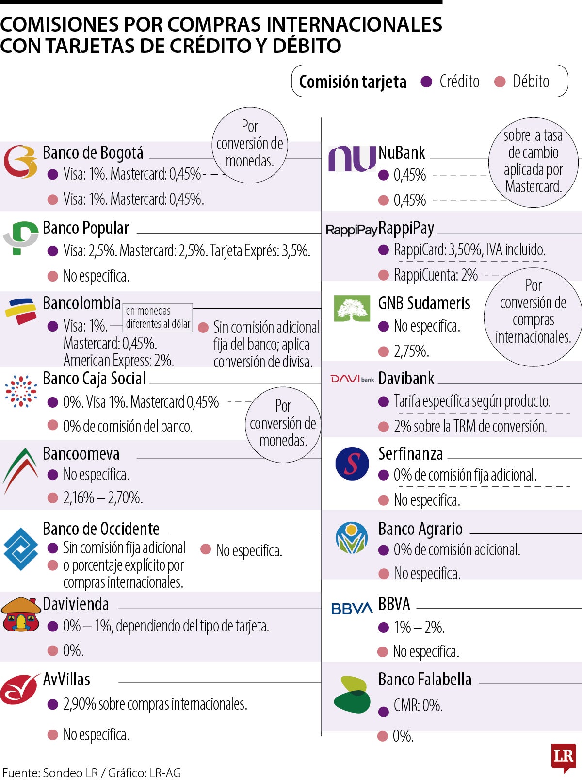 Comisiones por tarjetas