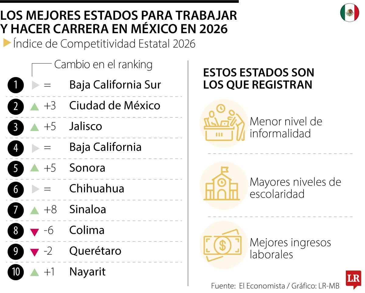 Baja California Sur y Cdmx, los mejores estados para laborar y hacer carrera en México