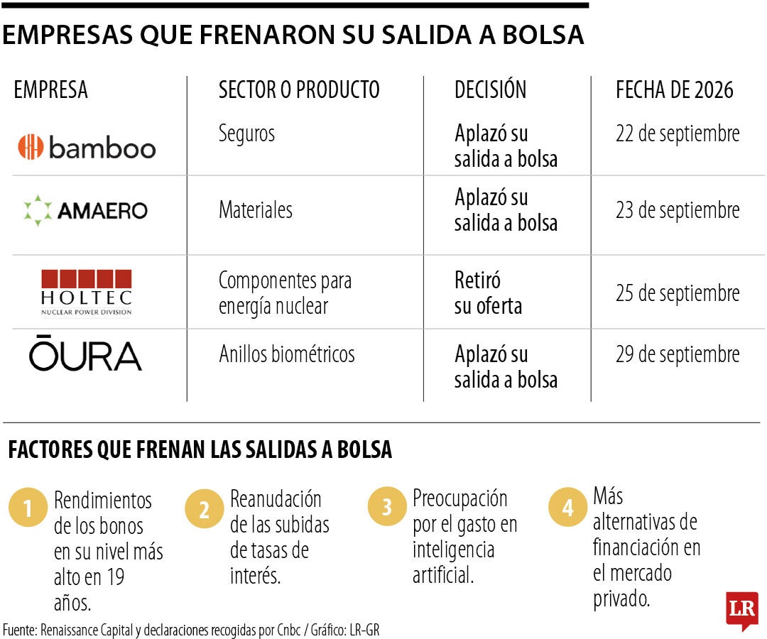Crecen los aplazamientos de salidas a bolsa ante las dudas de los inversionistas sobre el mercado