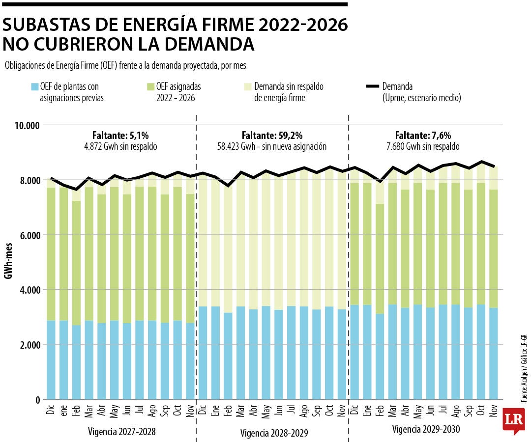 Subastas de energía firme 2022-2026 no cubrieron la demanda