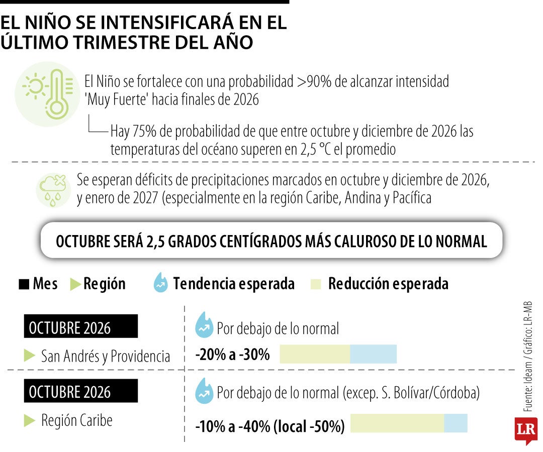 El Niño se intensificará en el último trimestre del año