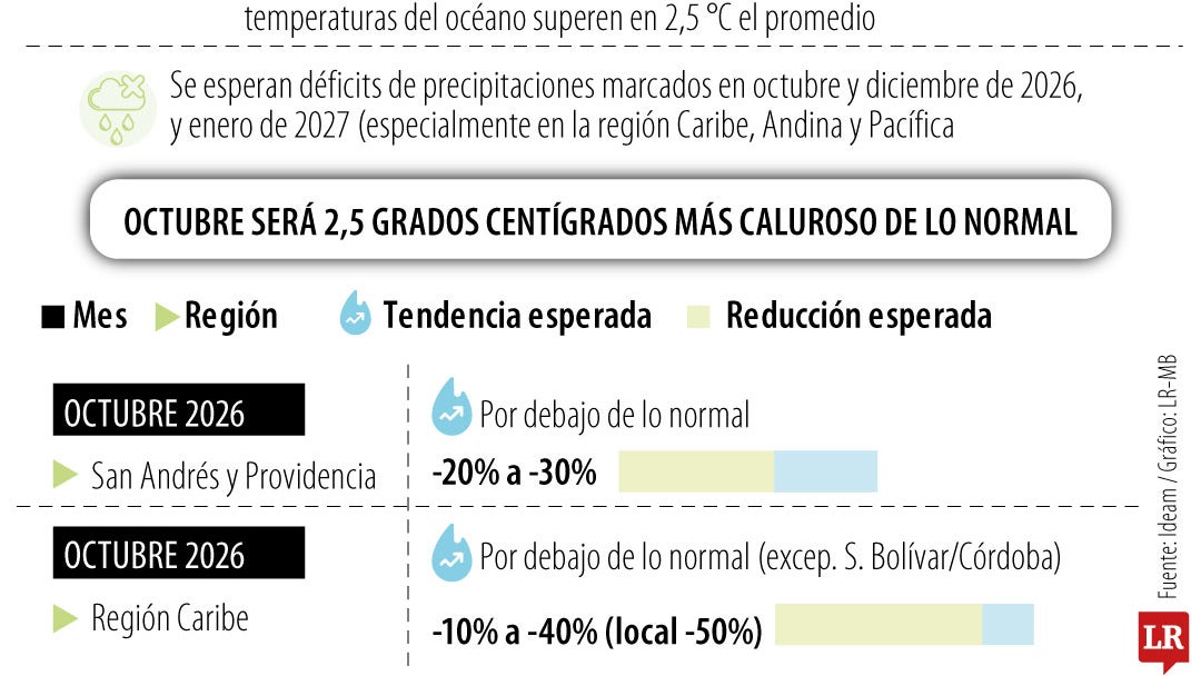 El Niño se intensificará en el último trimestre del año