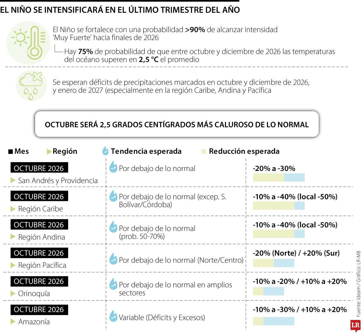 El Niño se intensificará en el último trimestre del año