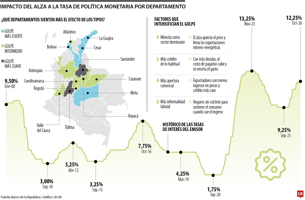Impacto del alza a la tasa de política monetaria por departamento