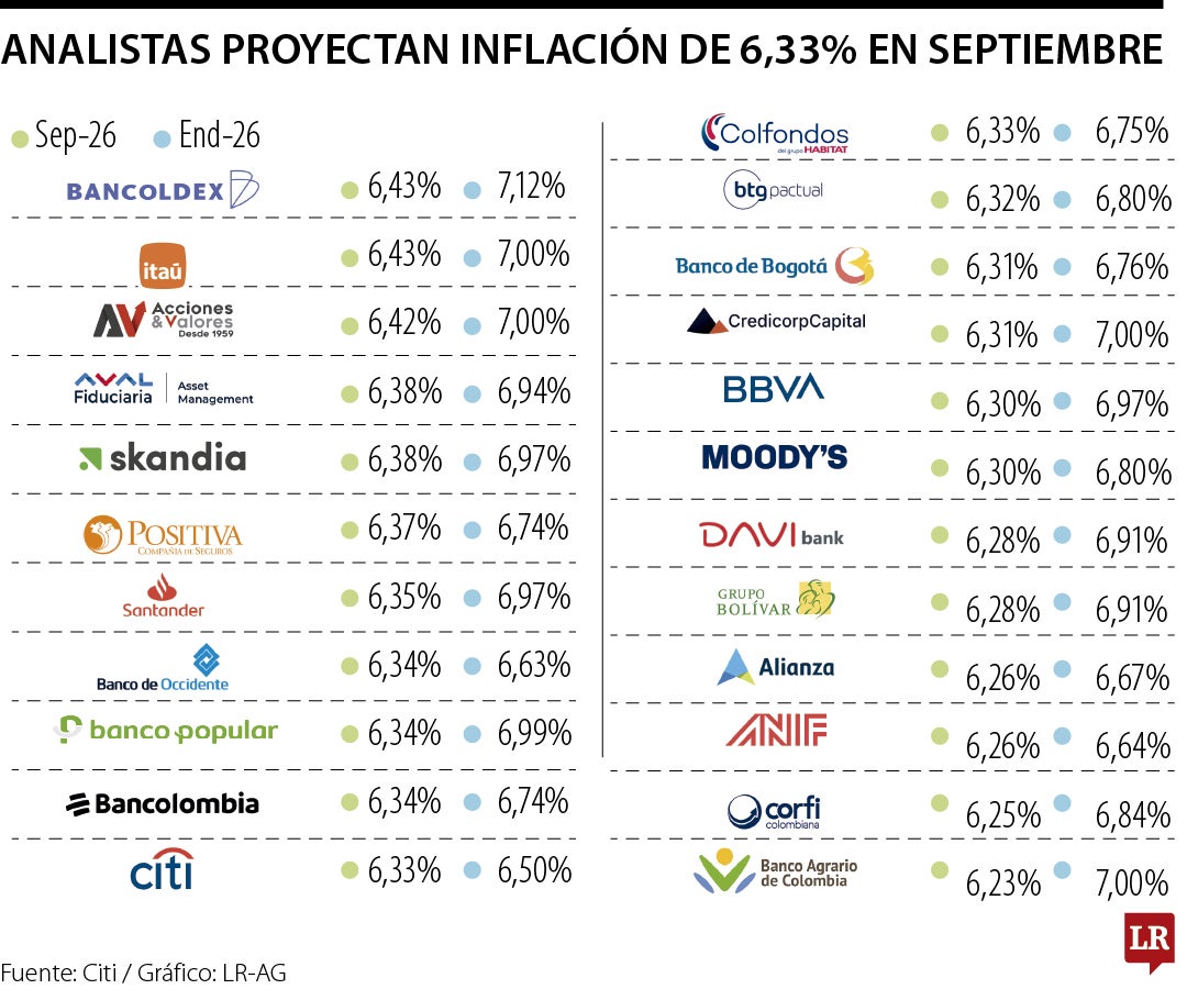 Proyección de inflación del mercado