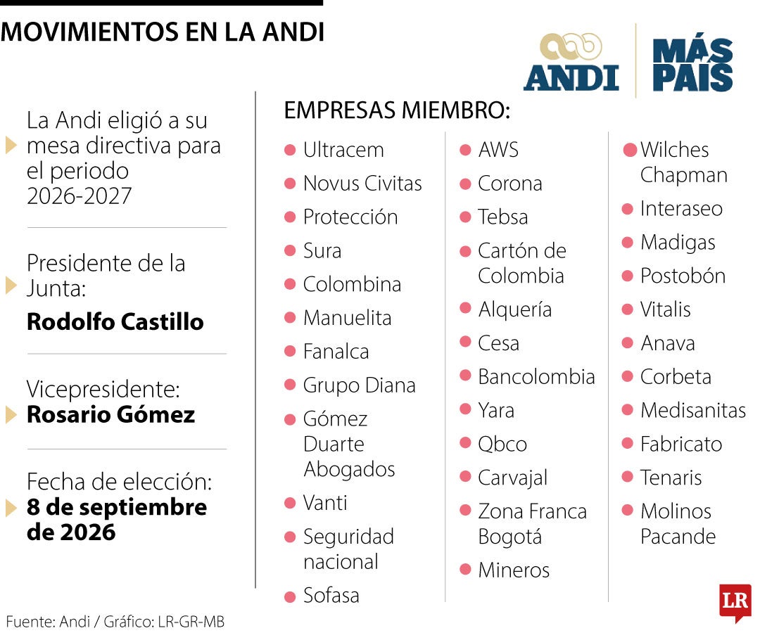 Los movimientos de la Andi