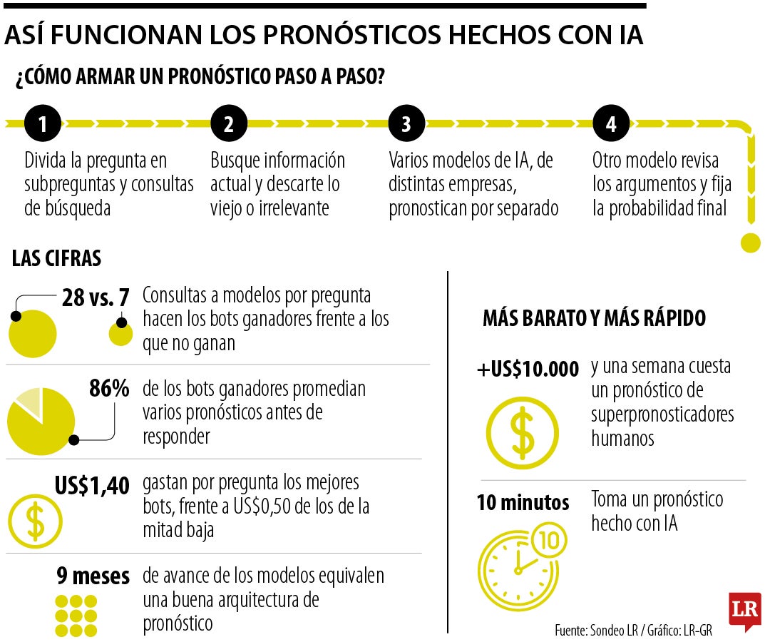 Así funcionan los pronósticos hechos con IA