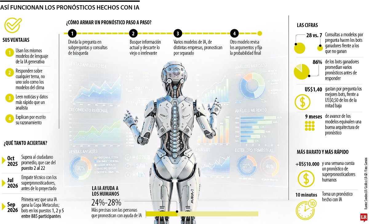 Así funcionan los pronósticos hechos con IA