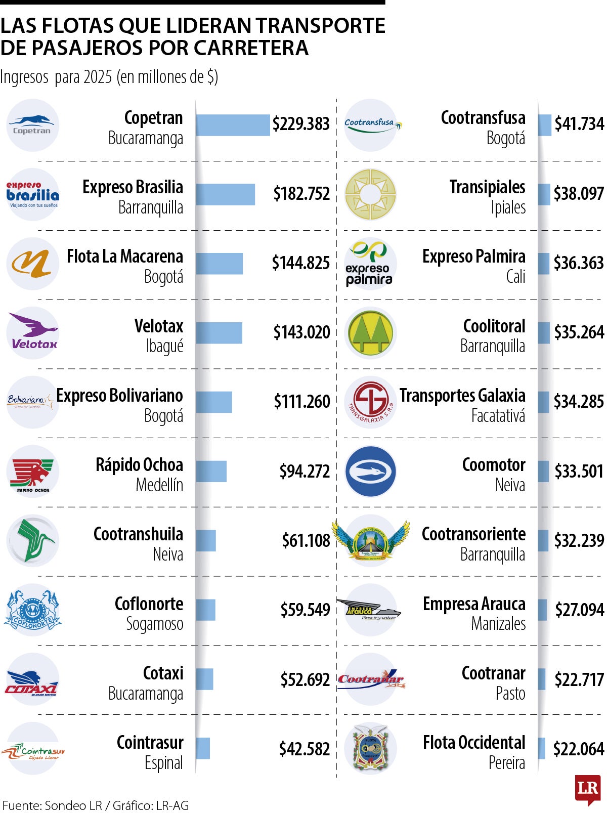 Ranking flotas de buses.