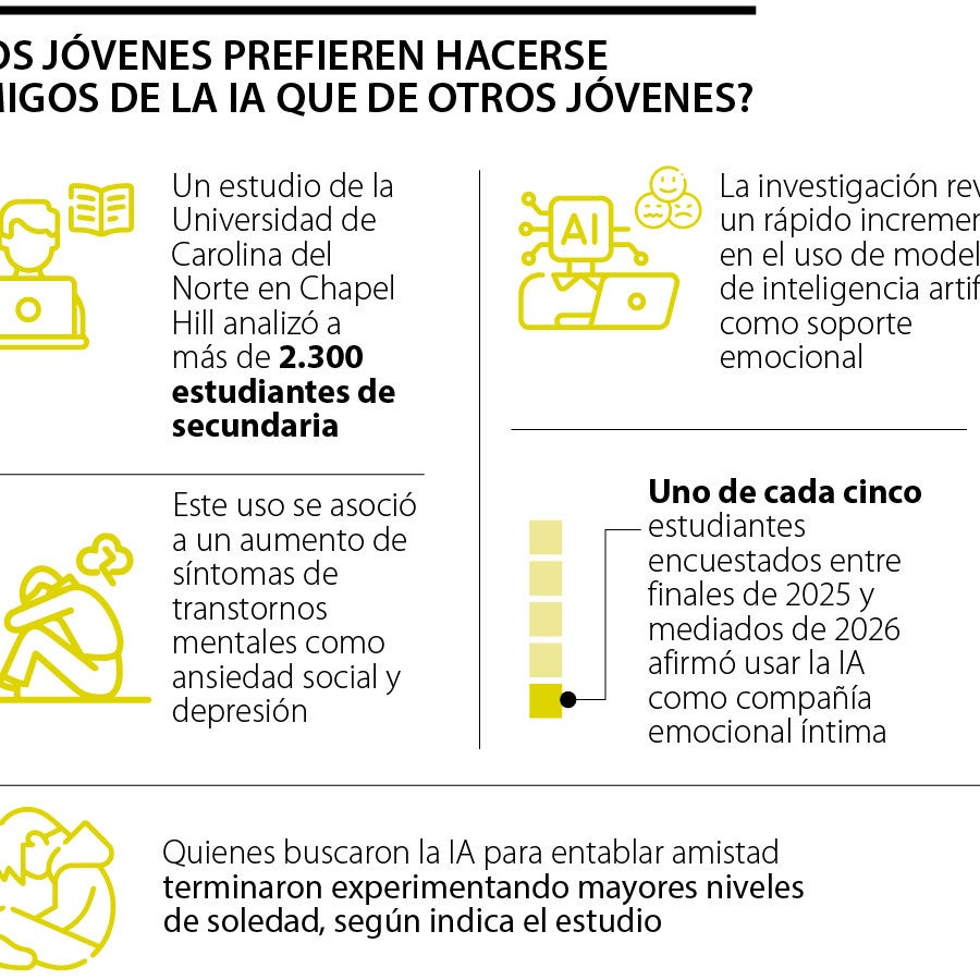¿Compañía o soledad? Jóvenes buscan la amistad en los chatbots y no en otros jóvenes