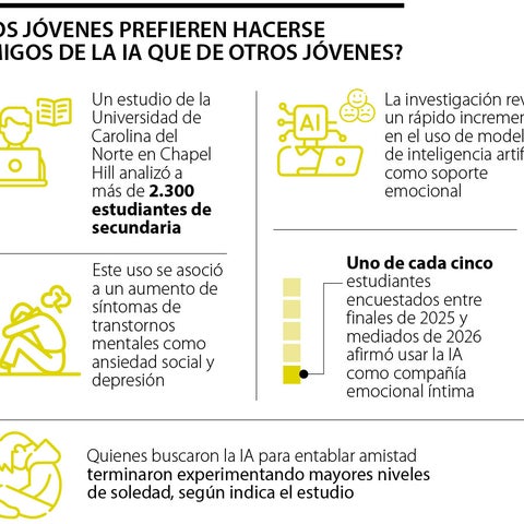 ¿Compañía o soledad? Jóvenes buscan la amistad en los chatbots y no en otros jóvenes