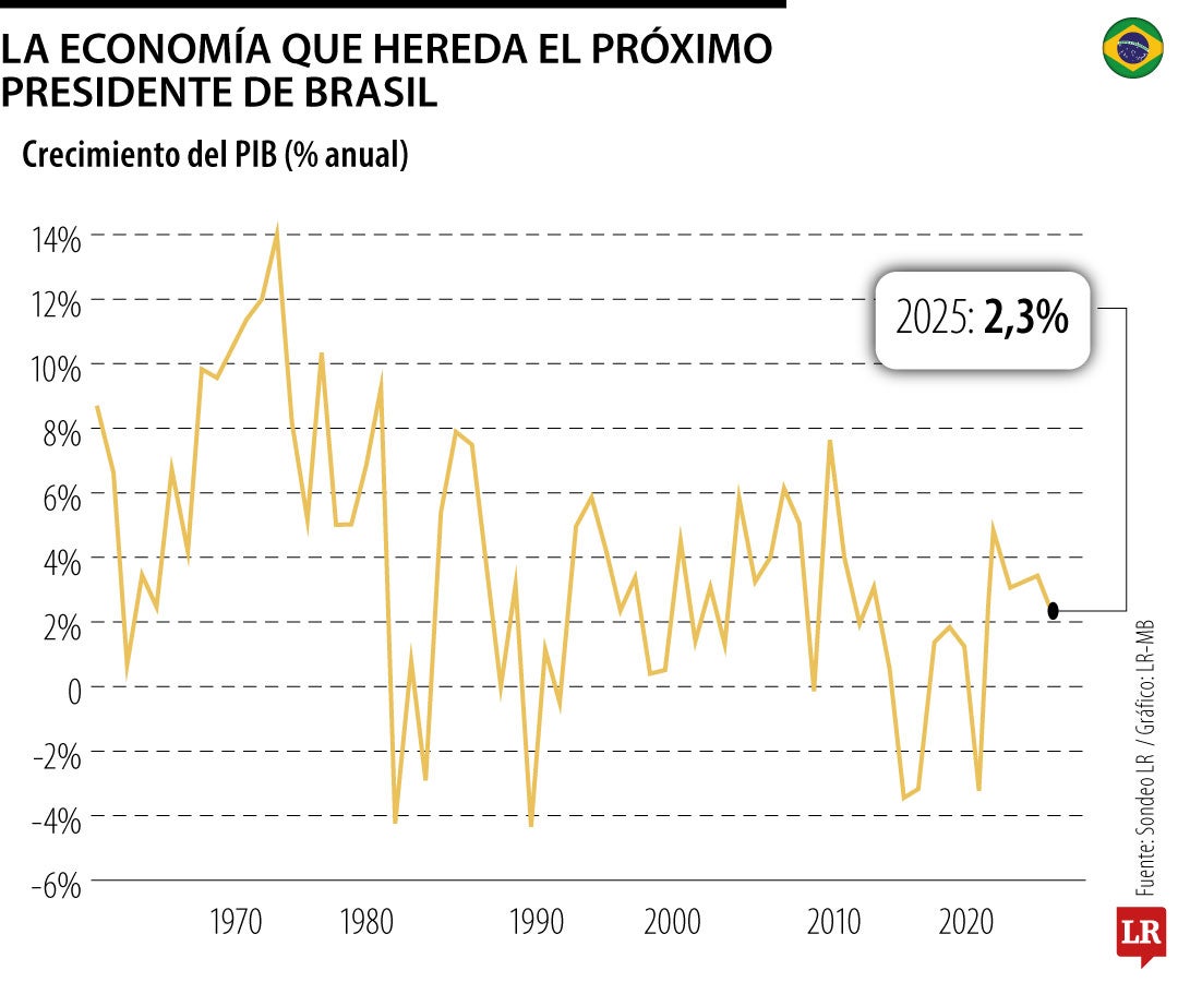 Los numerosos retos que enfrentará el nuevo gobierno de Brasil tras las elecciones