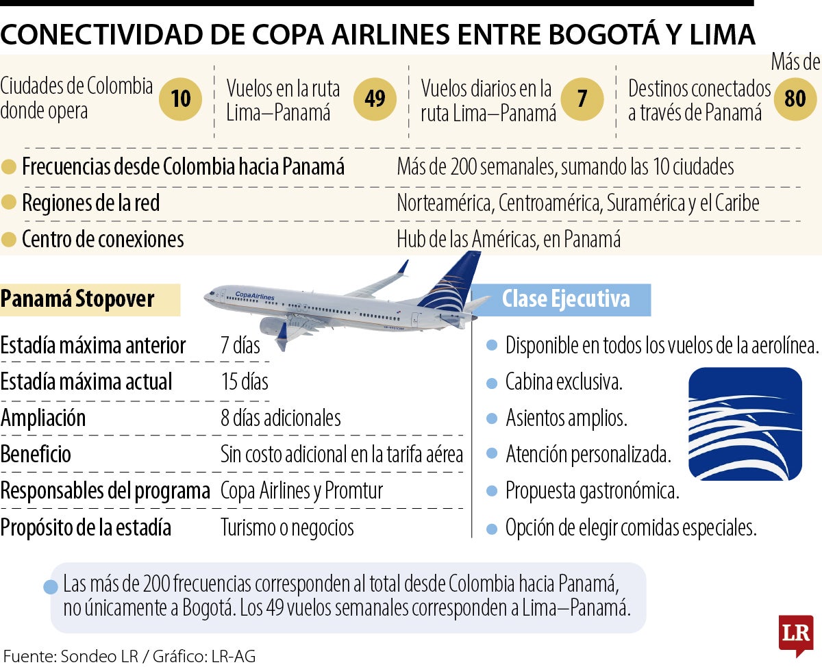 Copa Airlines ya conecta a Bogotá con Lima vía Panamá con siete vuelos diarios desde su hub