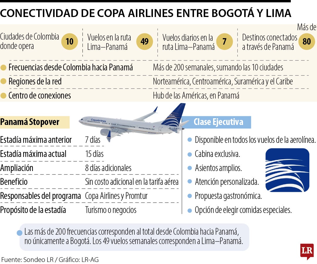 Copa Airlines ya conecta a Bogotá con Lima vía Panamá con siete vuelos diarios desde su hub